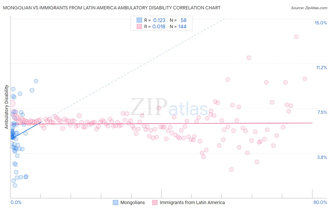 Mongolian vs Immigrants from Latin America Ambulatory Disability