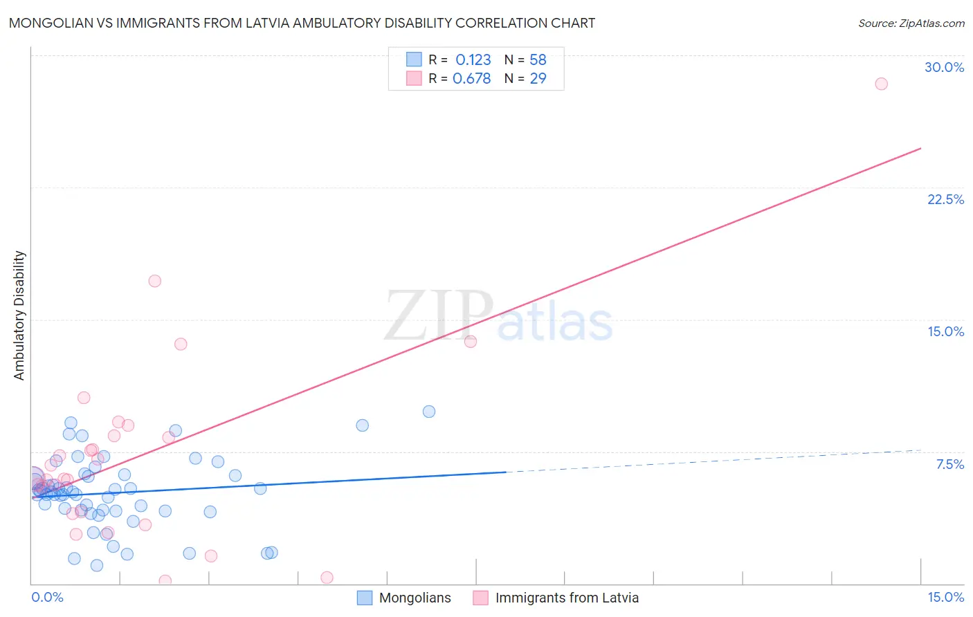 Mongolian vs Immigrants from Latvia Ambulatory Disability