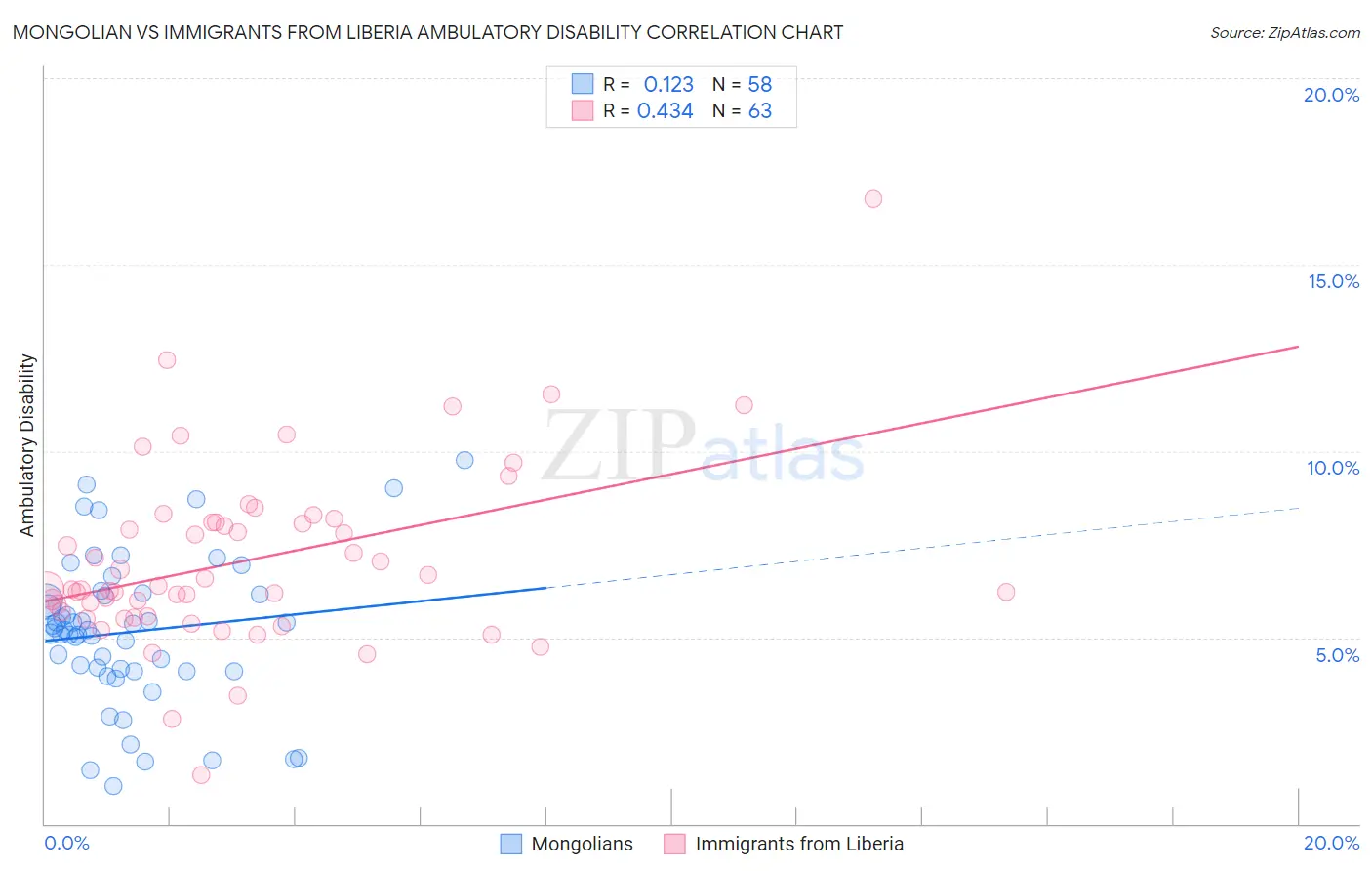 Mongolian vs Immigrants from Liberia Ambulatory Disability