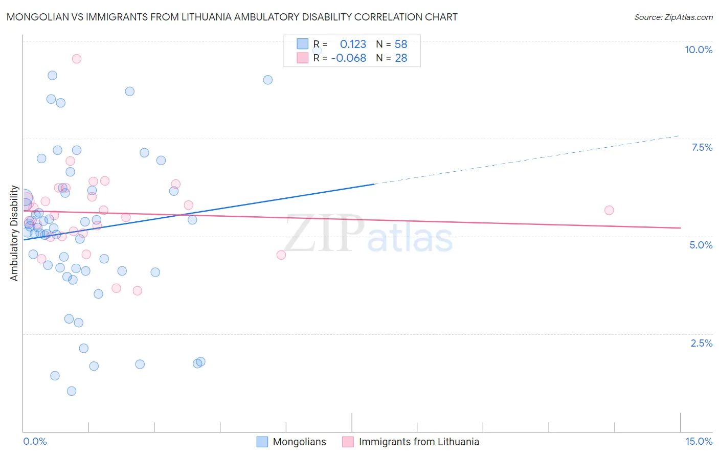 Mongolian vs Immigrants from Lithuania Ambulatory Disability