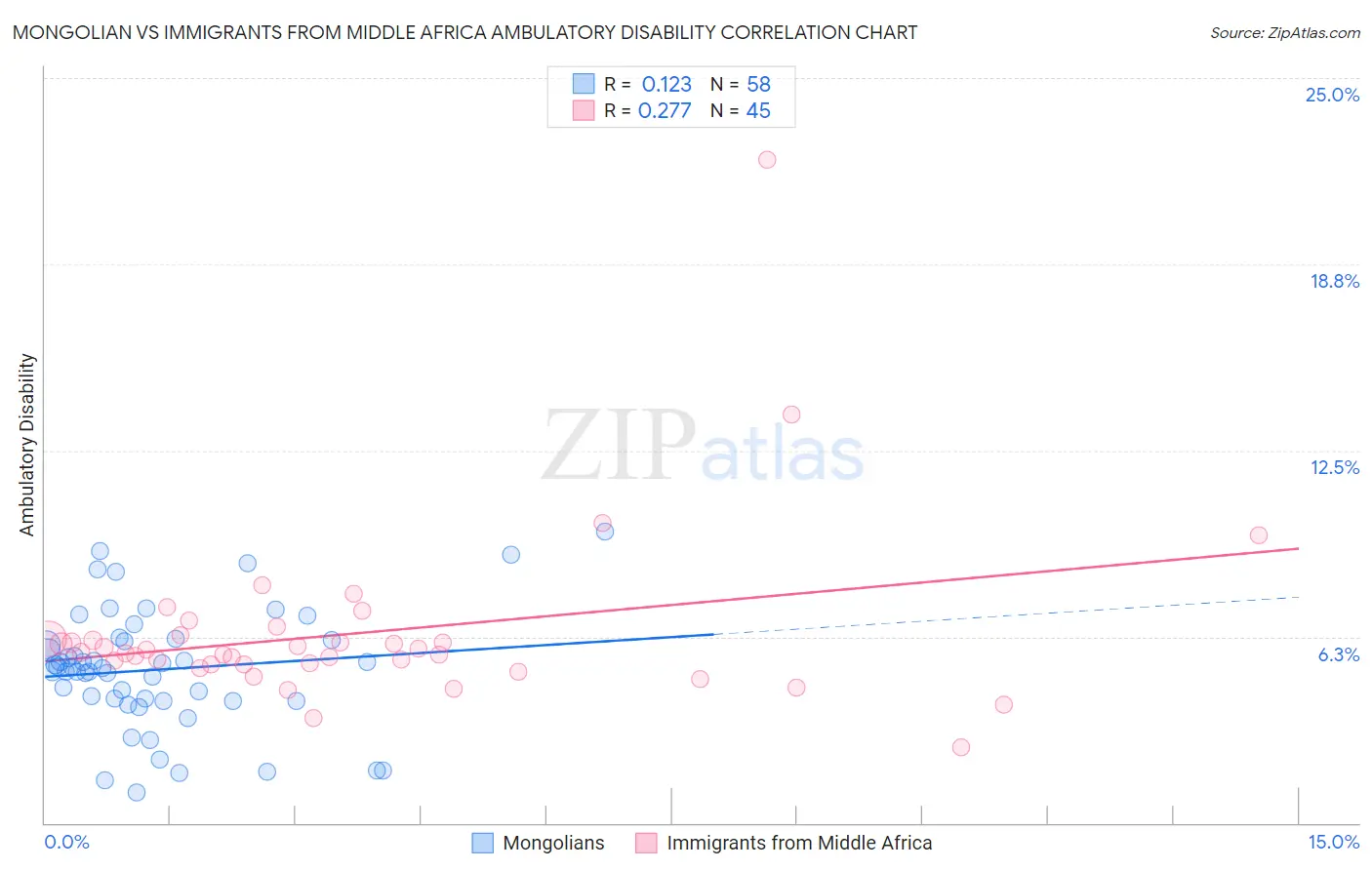 Mongolian vs Immigrants from Middle Africa Ambulatory Disability