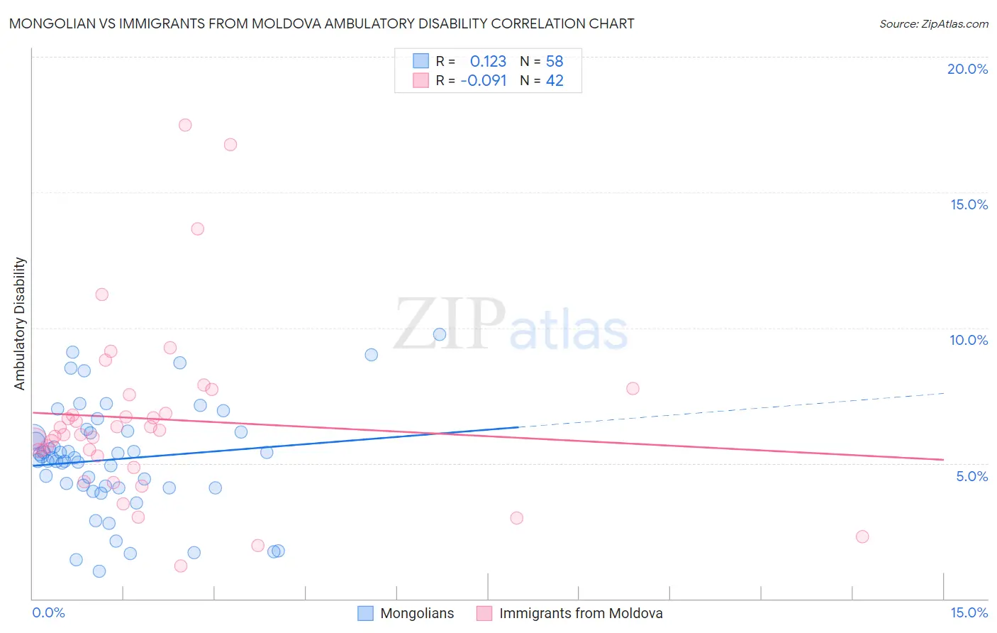 Mongolian vs Immigrants from Moldova Ambulatory Disability