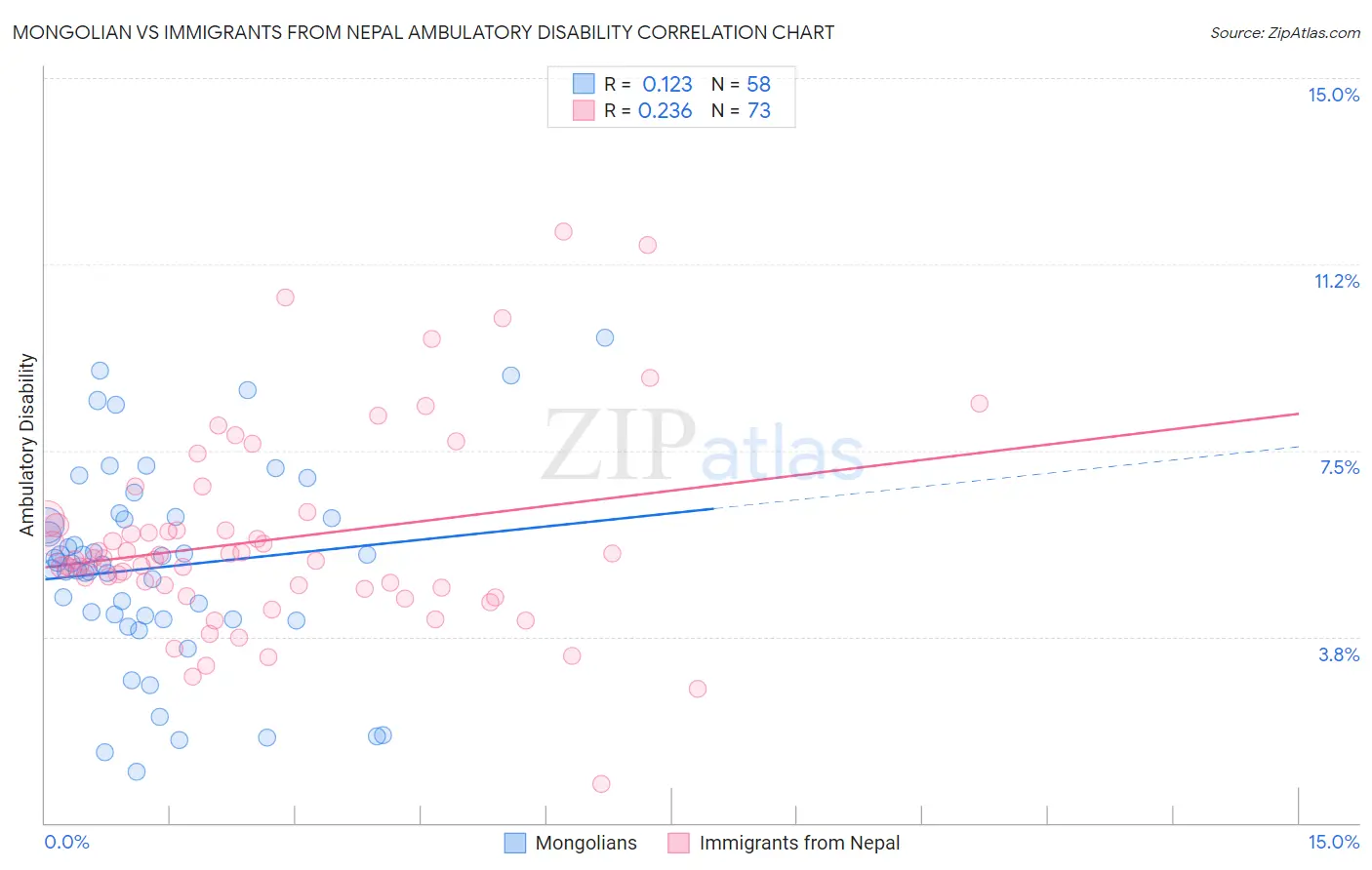 Mongolian vs Immigrants from Nepal Ambulatory Disability