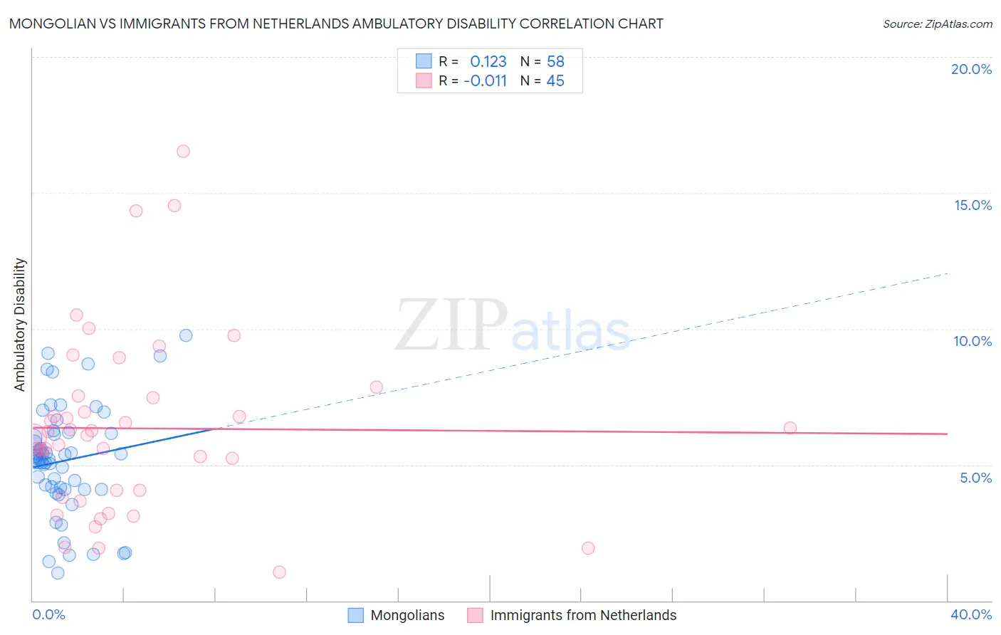 Mongolian vs Immigrants from Netherlands Ambulatory Disability