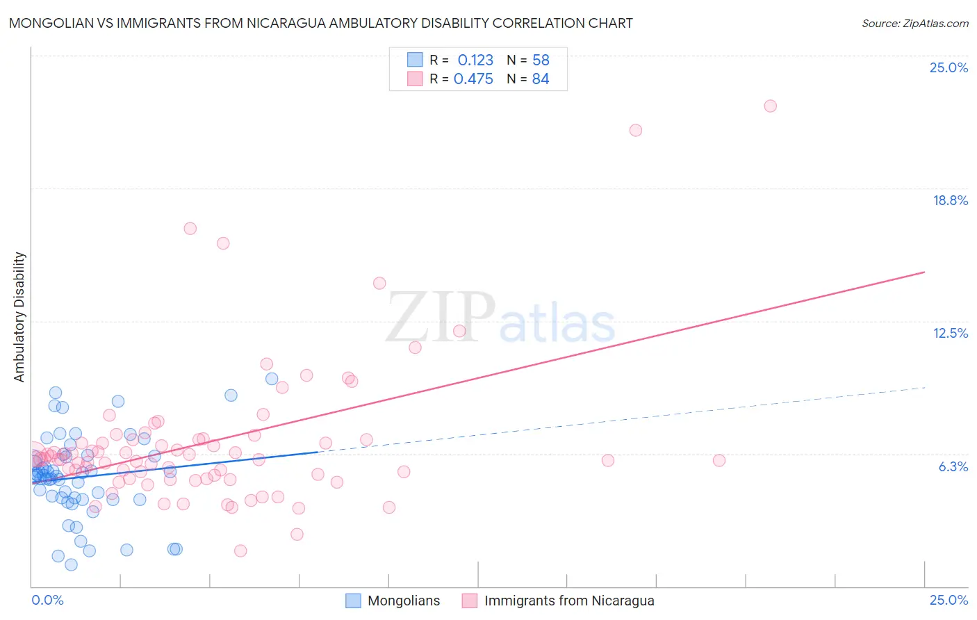 Mongolian vs Immigrants from Nicaragua Ambulatory Disability