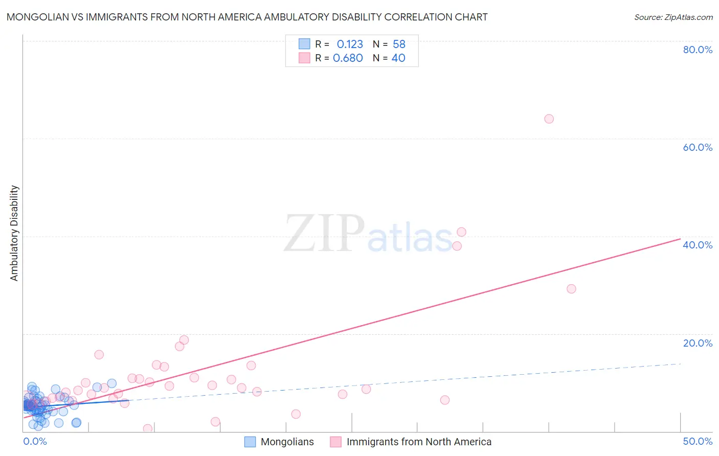 Mongolian vs Immigrants from North America Ambulatory Disability