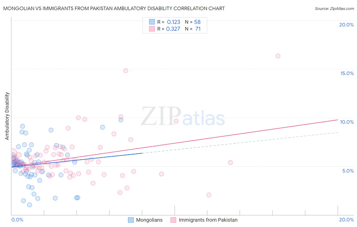 Mongolian vs Immigrants from Pakistan Ambulatory Disability