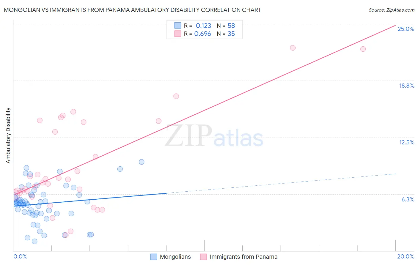 Mongolian vs Immigrants from Panama Ambulatory Disability