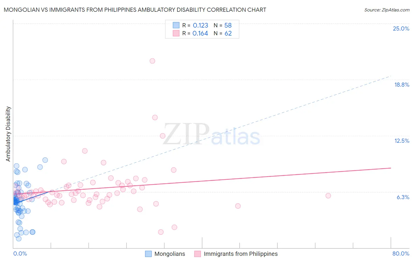 Mongolian vs Immigrants from Philippines Ambulatory Disability