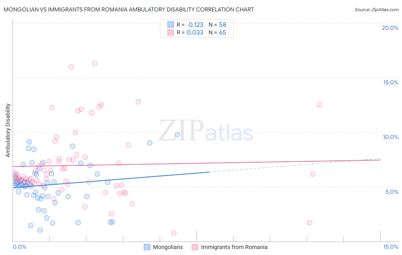 Mongolian vs Immigrants from Romania Ambulatory Disability