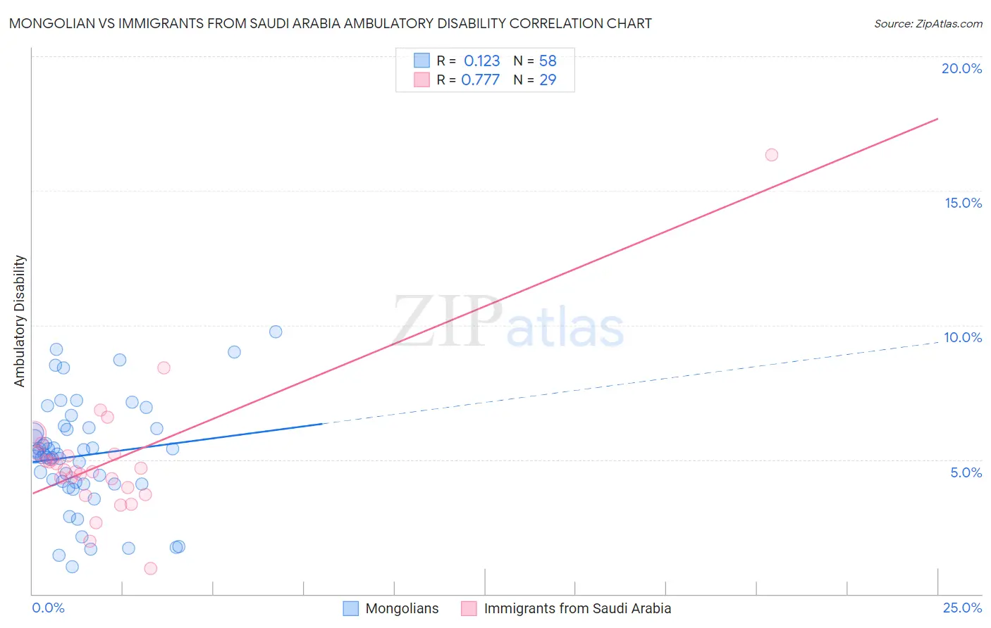 Mongolian vs Immigrants from Saudi Arabia Ambulatory Disability