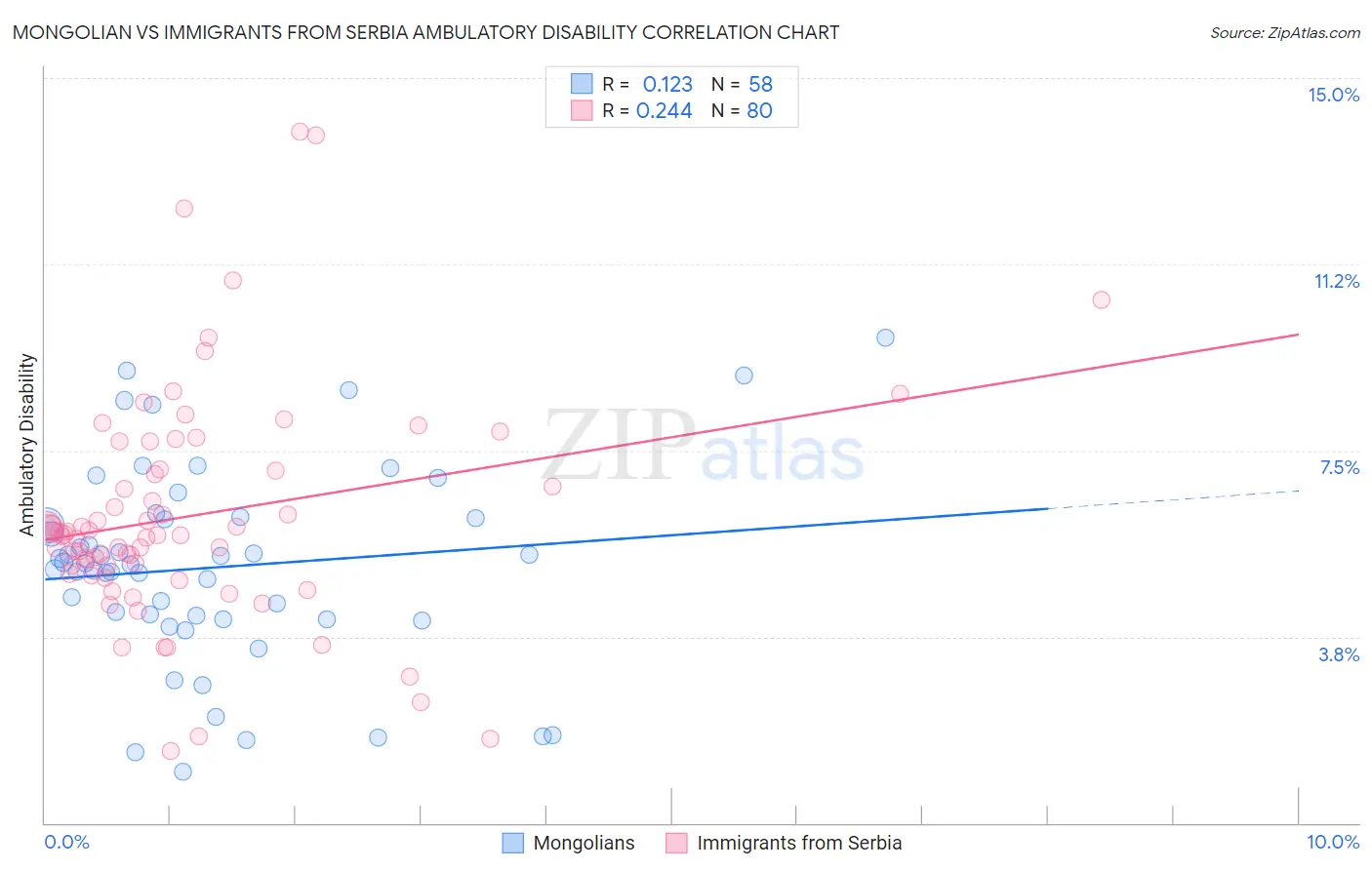 Mongolian vs Immigrants from Serbia Ambulatory Disability