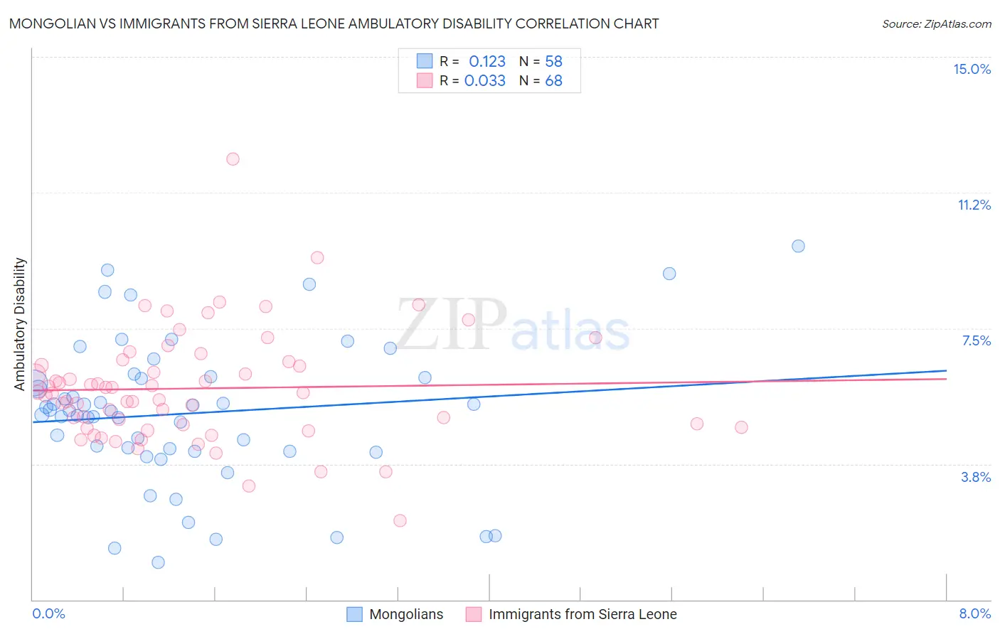 Mongolian vs Immigrants from Sierra Leone Ambulatory Disability