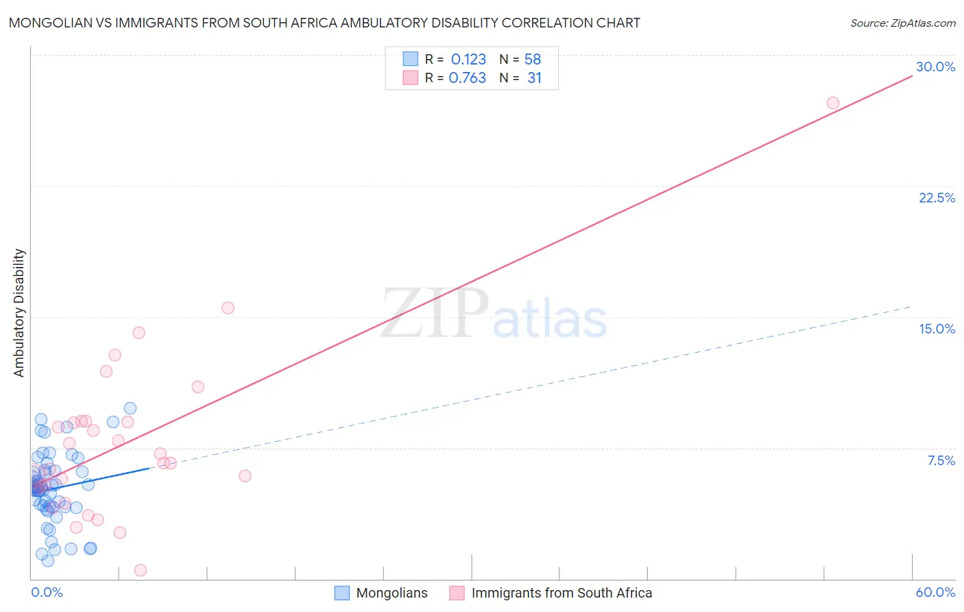 Mongolian vs Immigrants from South Africa Ambulatory Disability