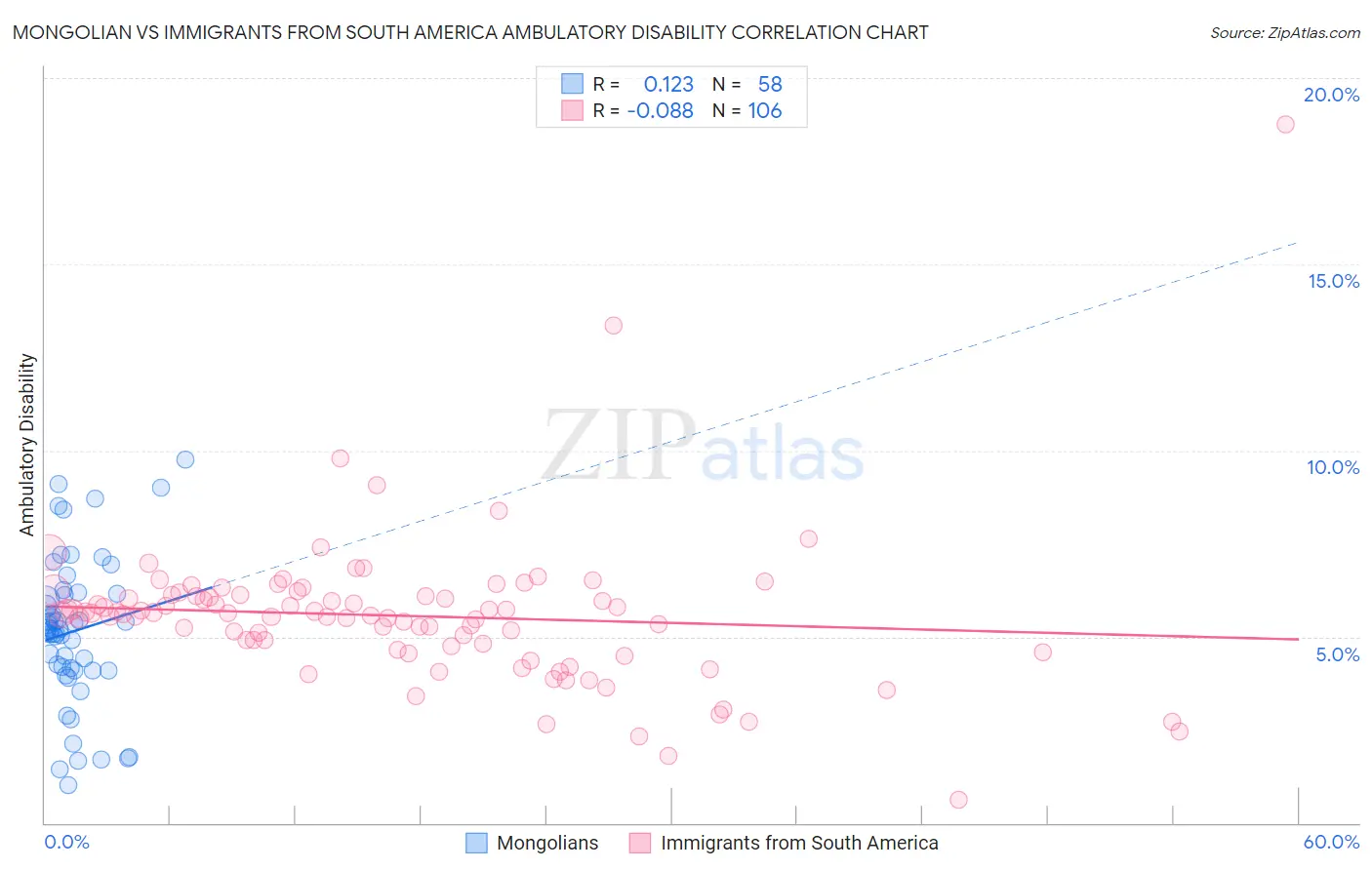 Mongolian vs Immigrants from South America Ambulatory Disability