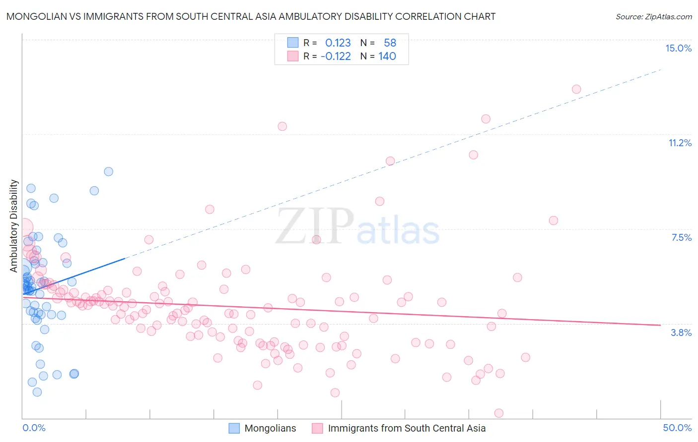 Mongolian vs Immigrants from South Central Asia Ambulatory Disability