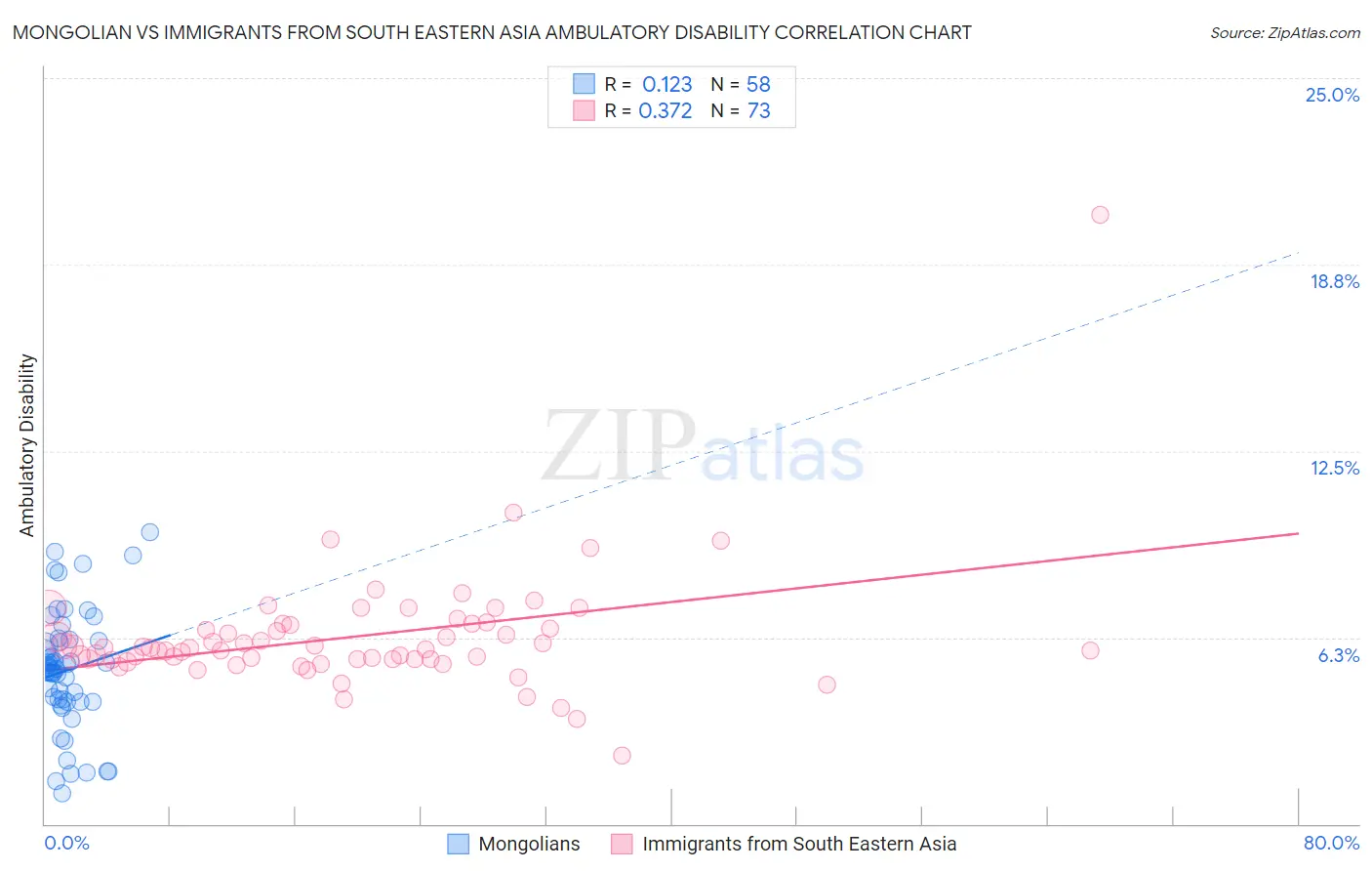 Mongolian vs Immigrants from South Eastern Asia Ambulatory Disability