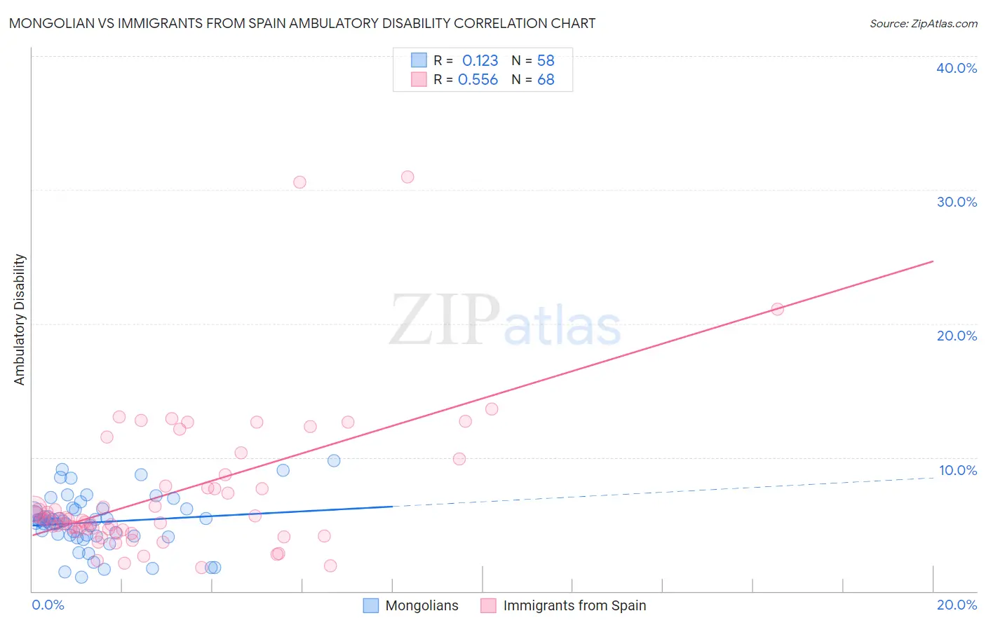 Mongolian vs Immigrants from Spain Ambulatory Disability