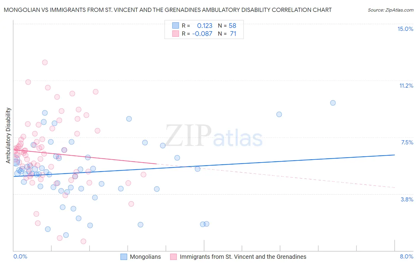 Mongolian vs Immigrants from St. Vincent and the Grenadines Ambulatory Disability