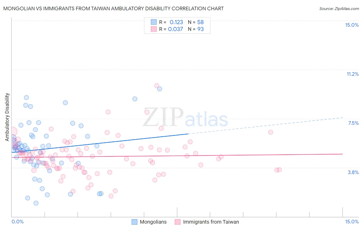 Mongolian vs Immigrants from Taiwan Ambulatory Disability