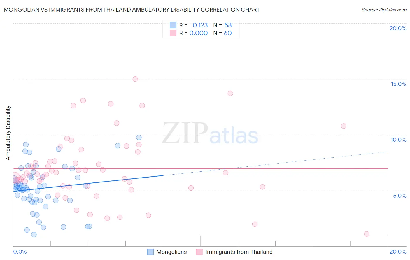Mongolian vs Immigrants from Thailand Ambulatory Disability