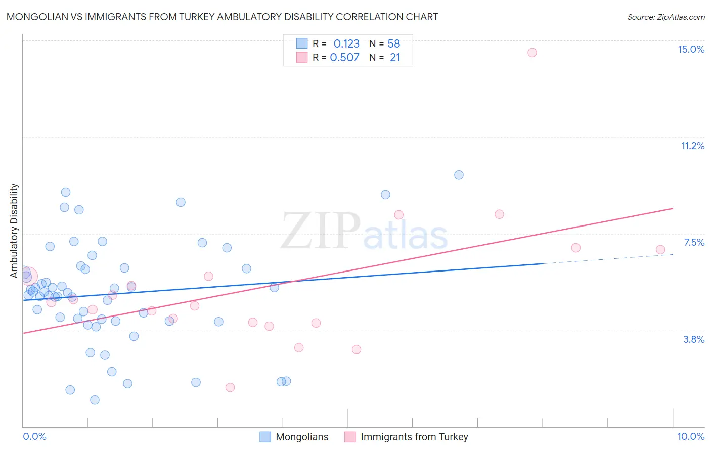 Mongolian vs Immigrants from Turkey Ambulatory Disability