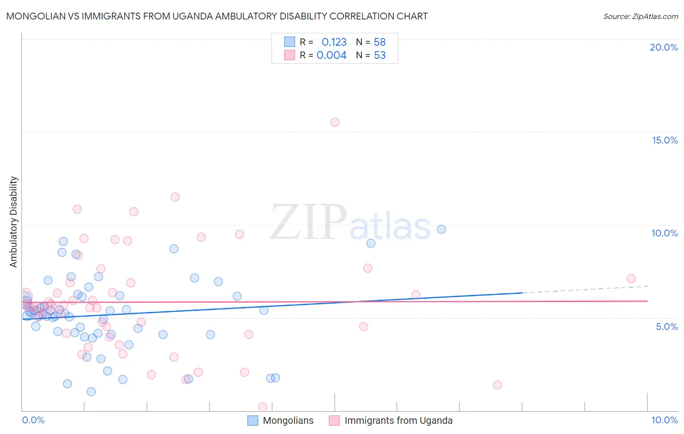 Mongolian vs Immigrants from Uganda Ambulatory Disability