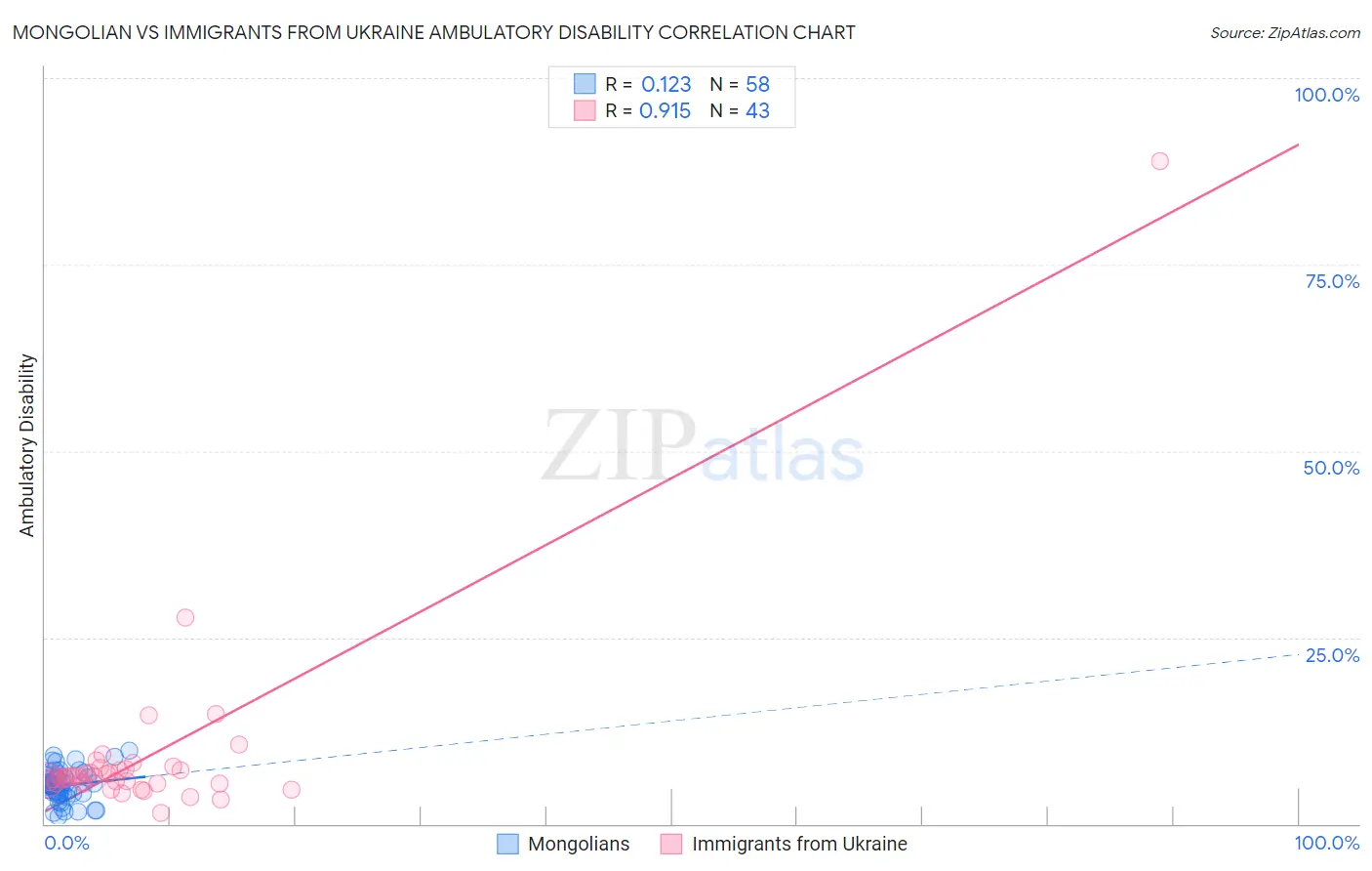 Mongolian vs Immigrants from Ukraine Ambulatory Disability