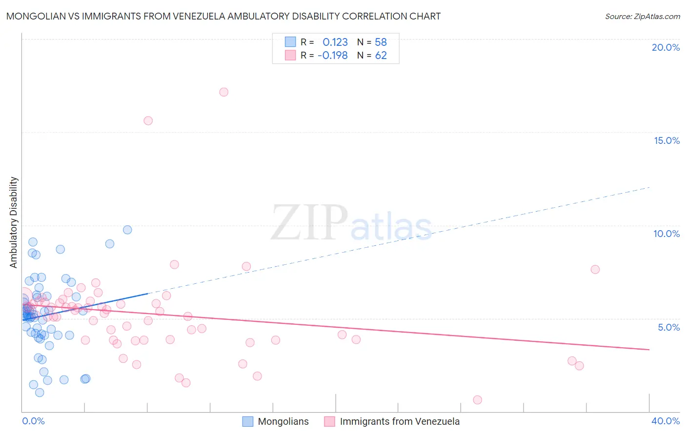 Mongolian vs Immigrants from Venezuela Ambulatory Disability