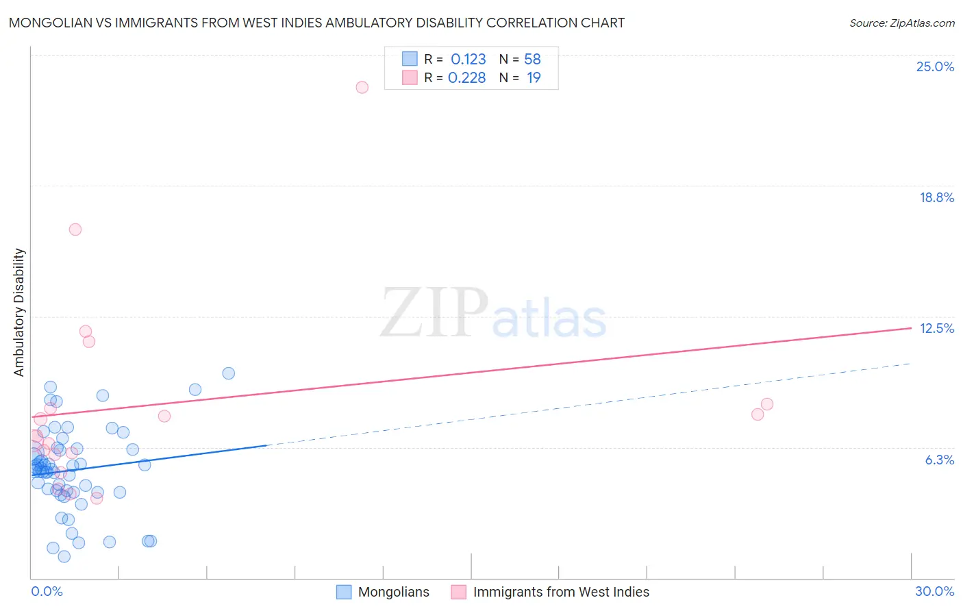 Mongolian vs Immigrants from West Indies Ambulatory Disability