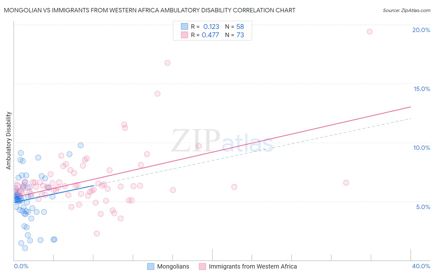 Mongolian vs Immigrants from Western Africa Ambulatory Disability