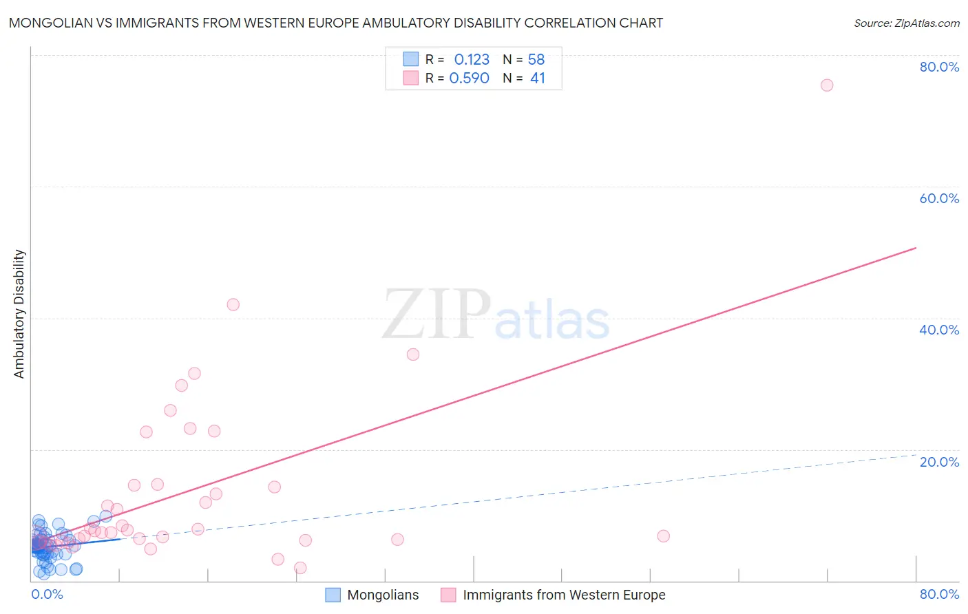 Mongolian vs Immigrants from Western Europe Ambulatory Disability