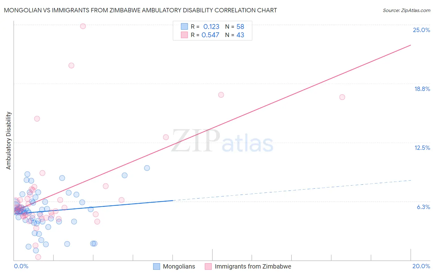 Mongolian vs Immigrants from Zimbabwe Ambulatory Disability