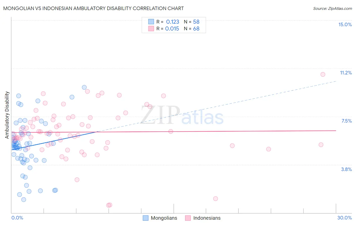 Mongolian vs Indonesian Ambulatory Disability