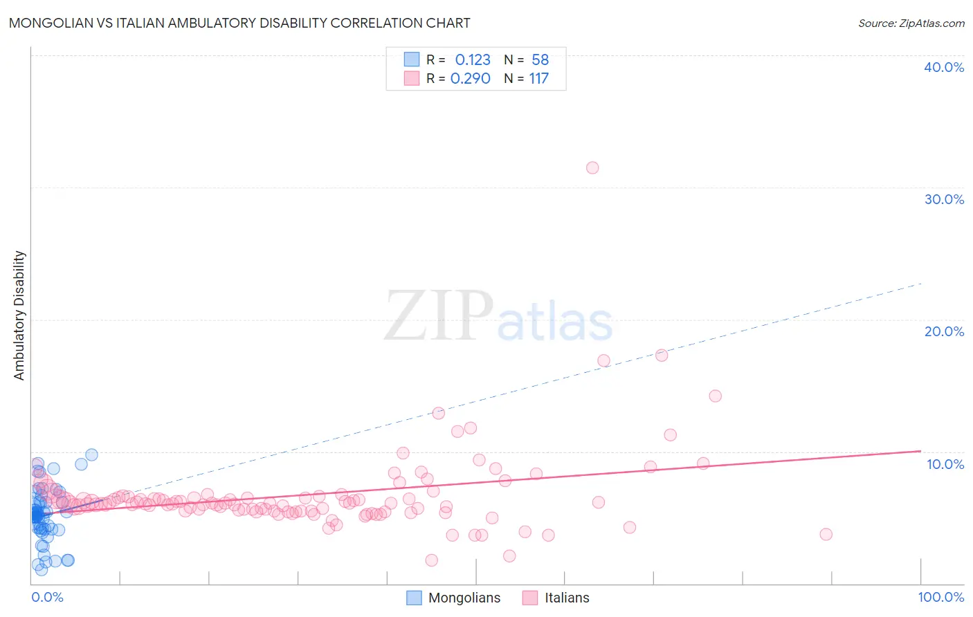 Mongolian vs Italian Ambulatory Disability