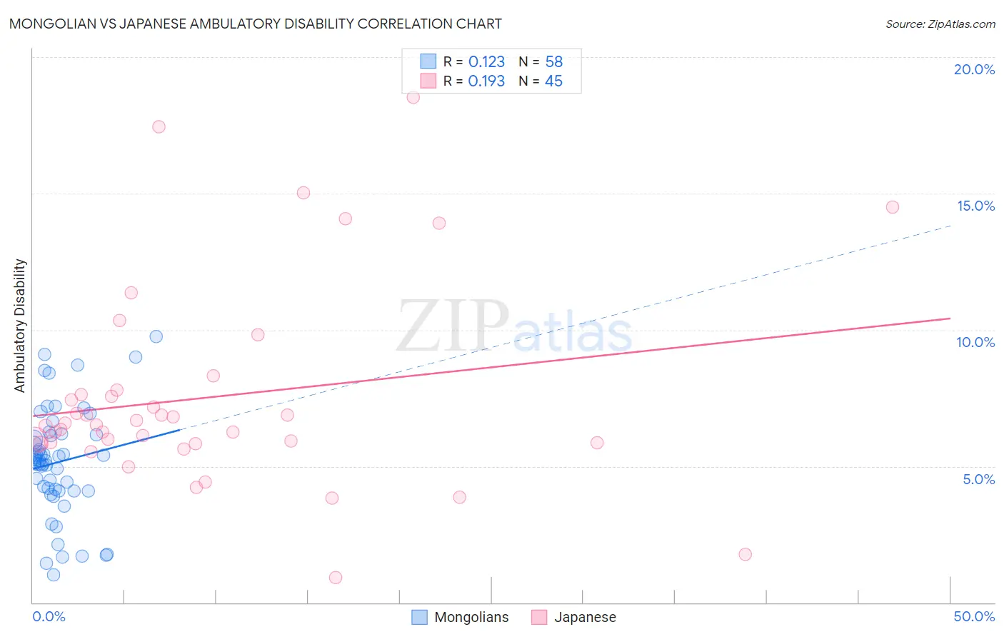Mongolian vs Japanese Ambulatory Disability