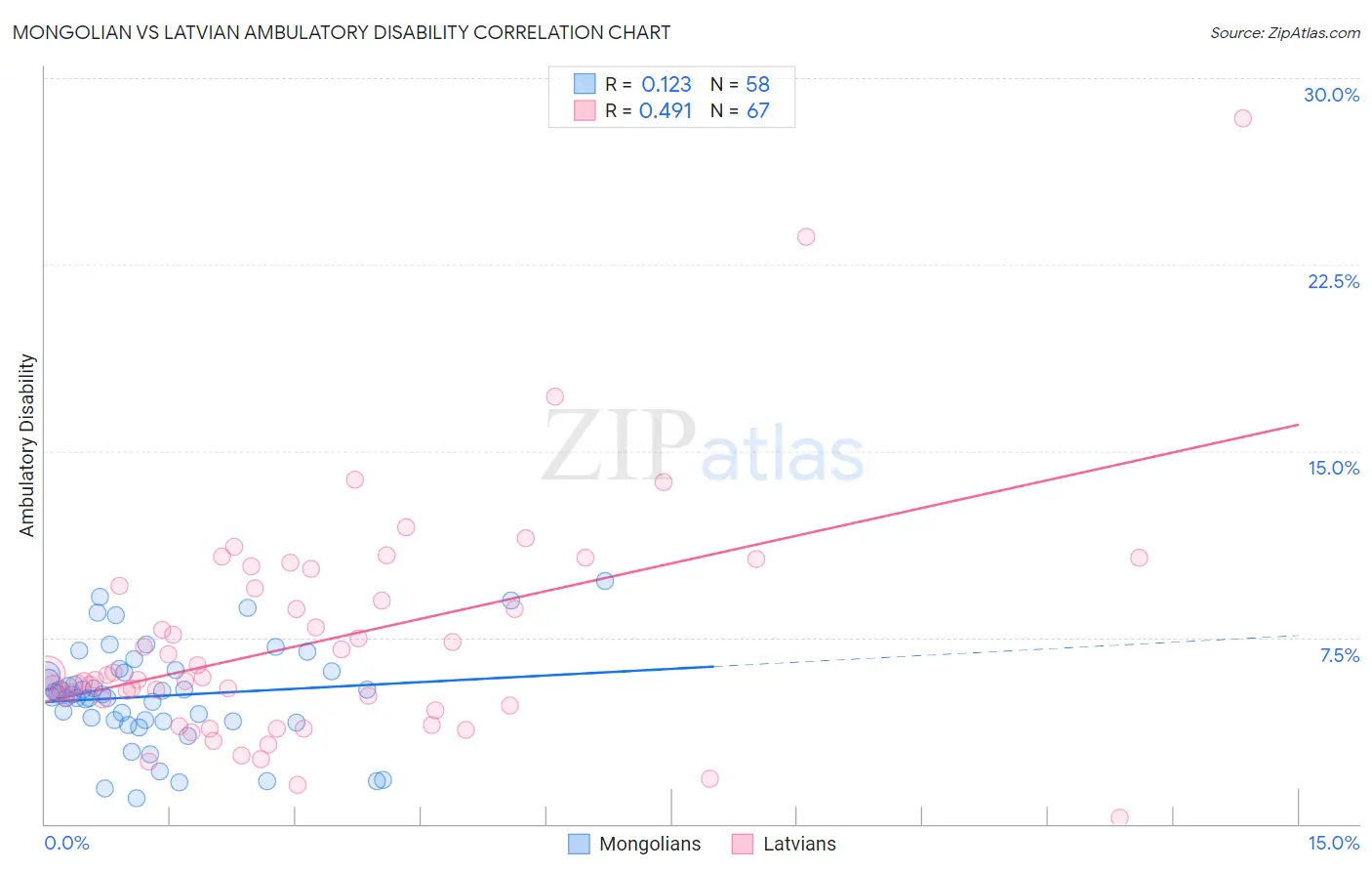 Mongolian vs Latvian Ambulatory Disability