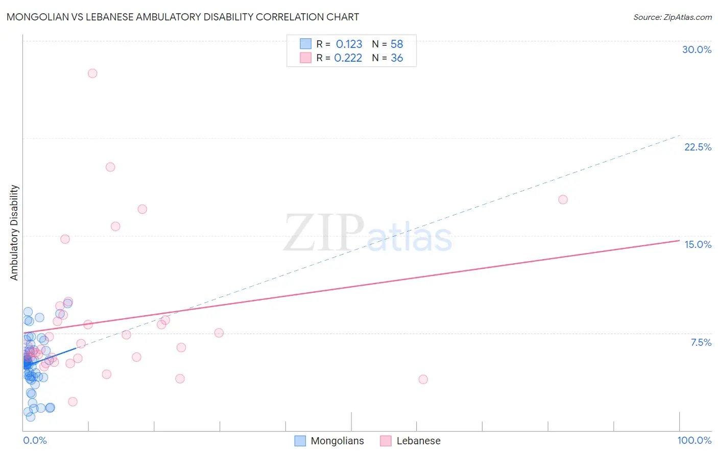 Mongolian vs Lebanese Ambulatory Disability