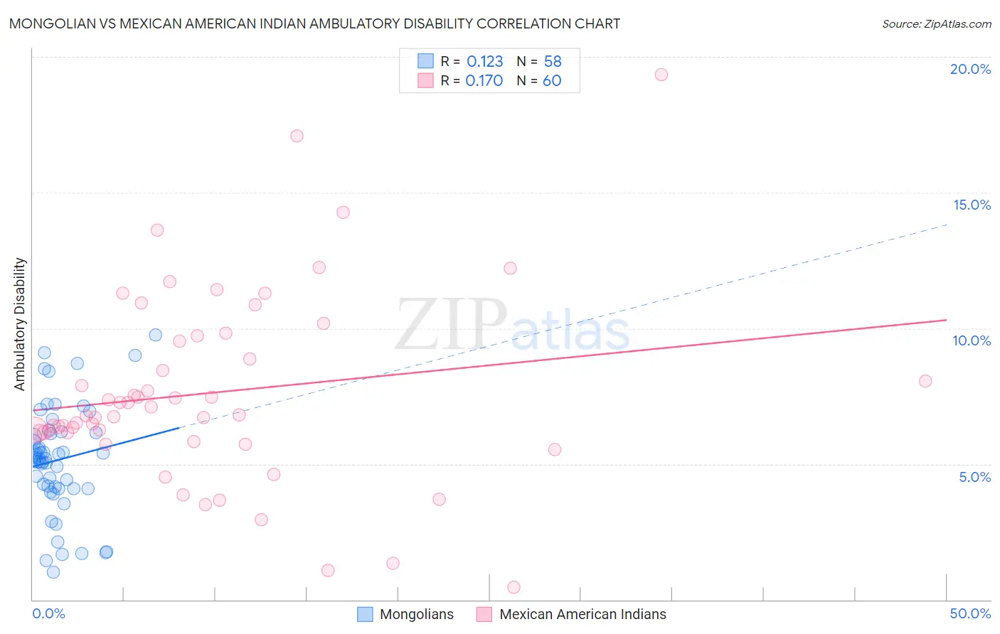 Mongolian vs Mexican American Indian Ambulatory Disability