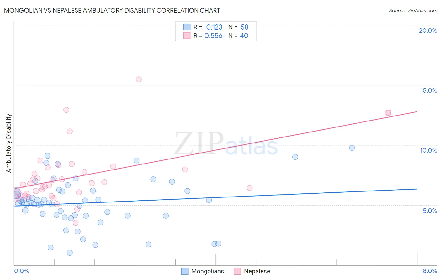 Mongolian vs Nepalese Ambulatory Disability