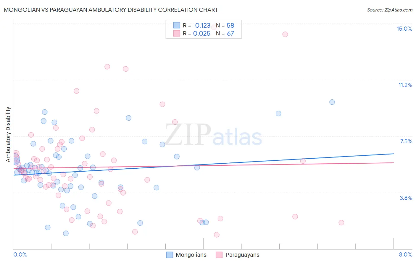 Mongolian vs Paraguayan Ambulatory Disability