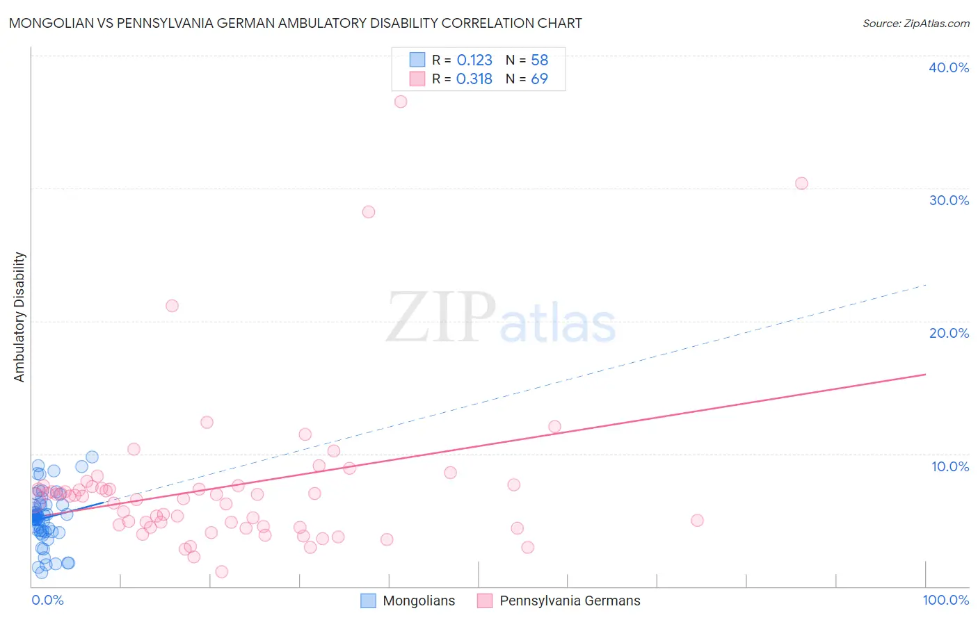 Mongolian vs Pennsylvania German Ambulatory Disability