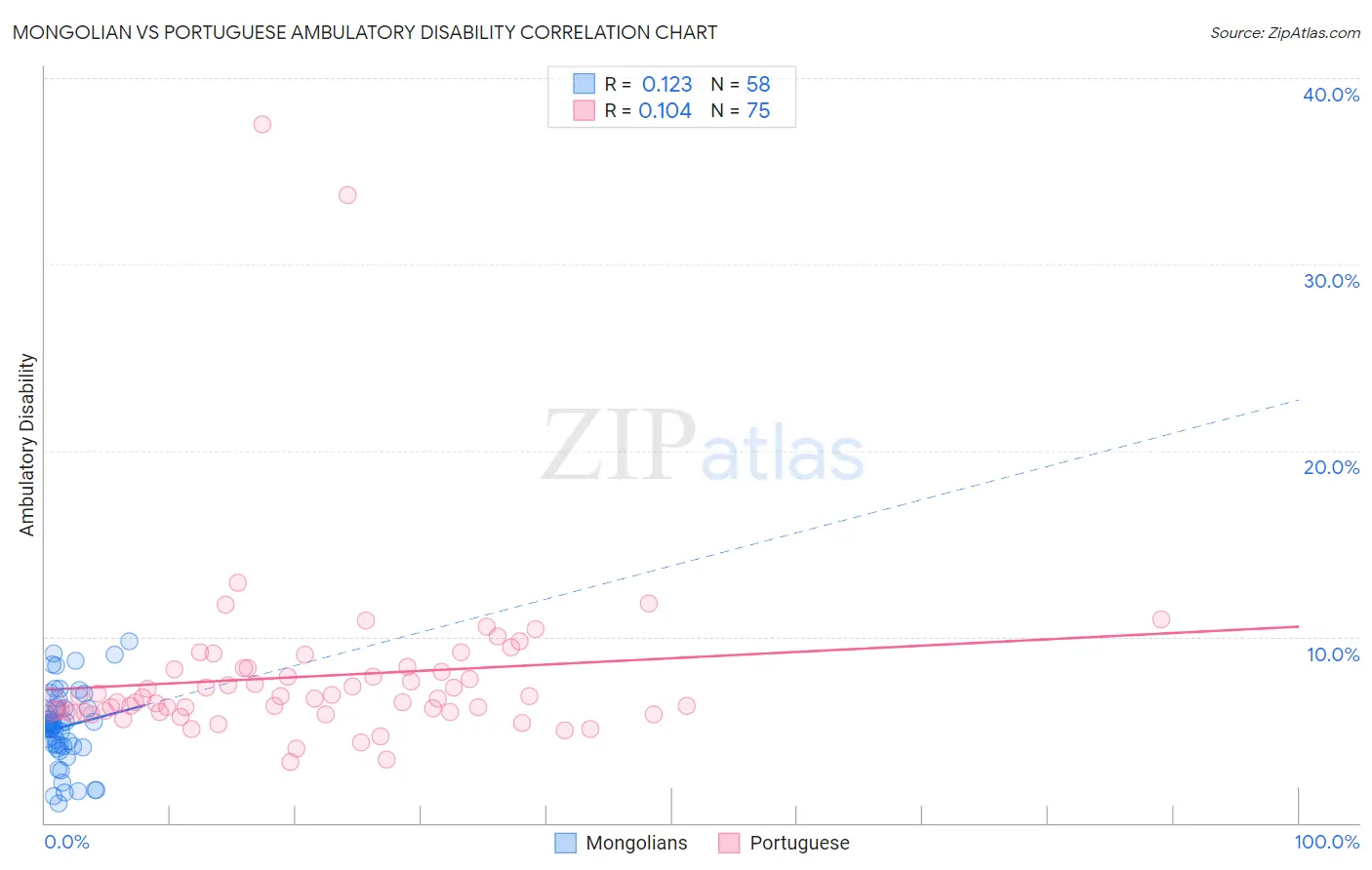 Mongolian vs Portuguese Ambulatory Disability