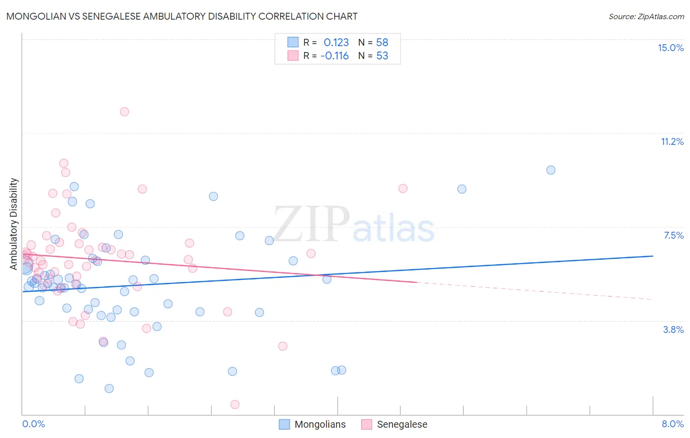 Mongolian vs Senegalese Ambulatory Disability