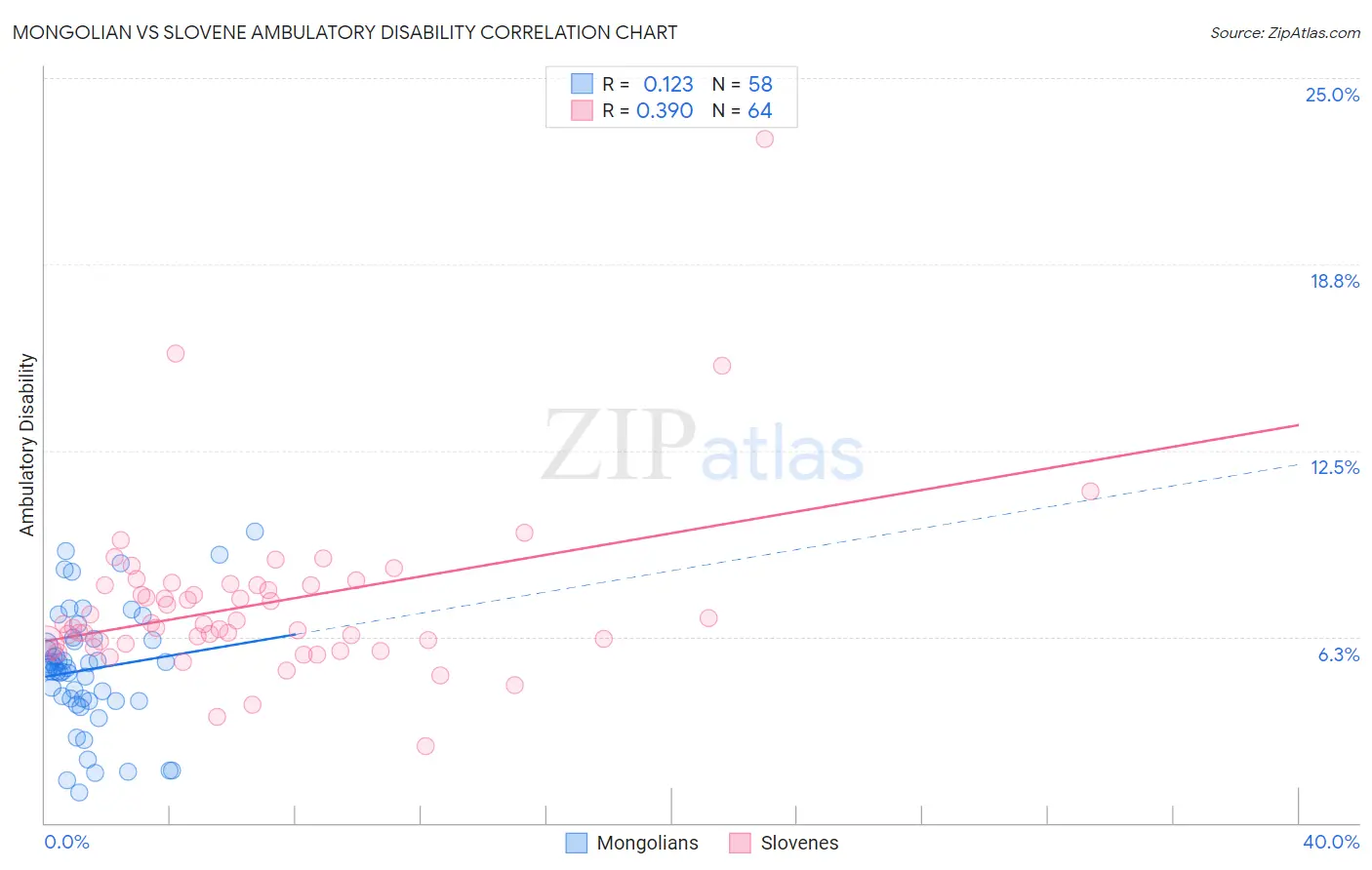 Mongolian vs Slovene Ambulatory Disability
