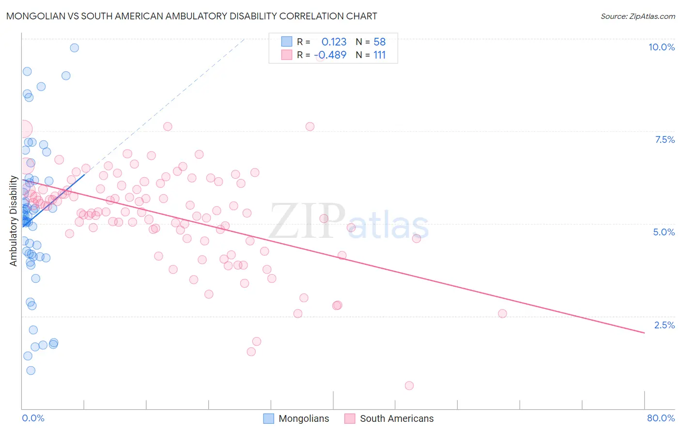 Mongolian vs South American Ambulatory Disability