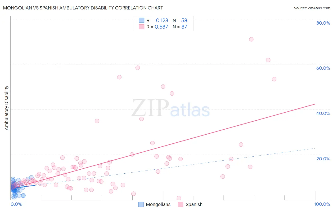 Mongolian vs Spanish Ambulatory Disability