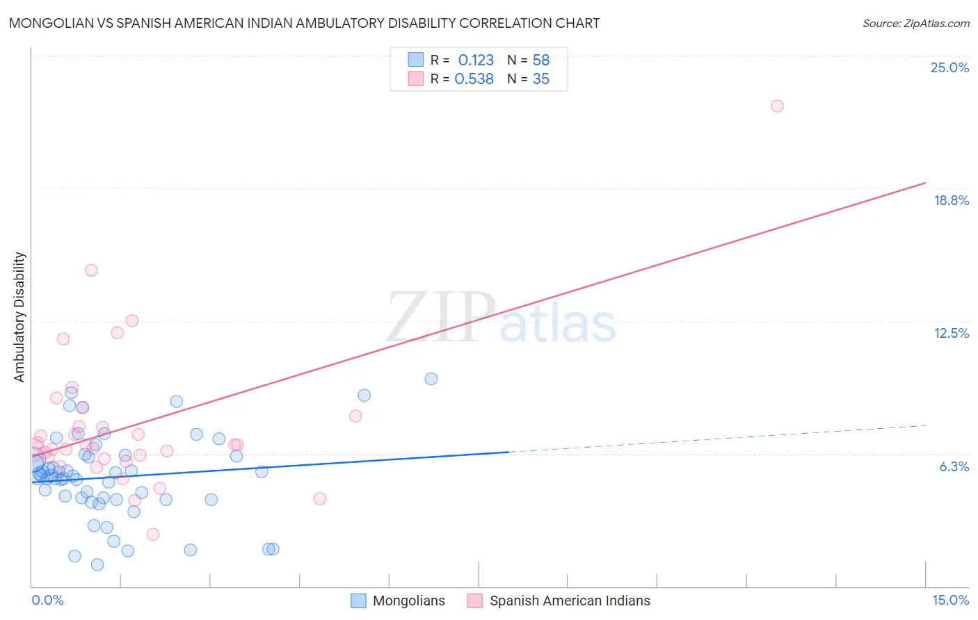 Mongolian vs Spanish American Indian Ambulatory Disability