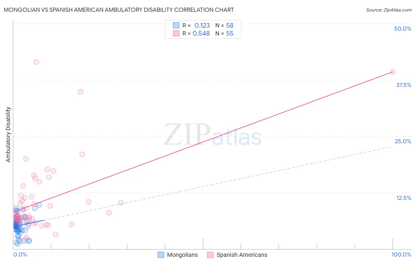 Mongolian vs Spanish American Ambulatory Disability