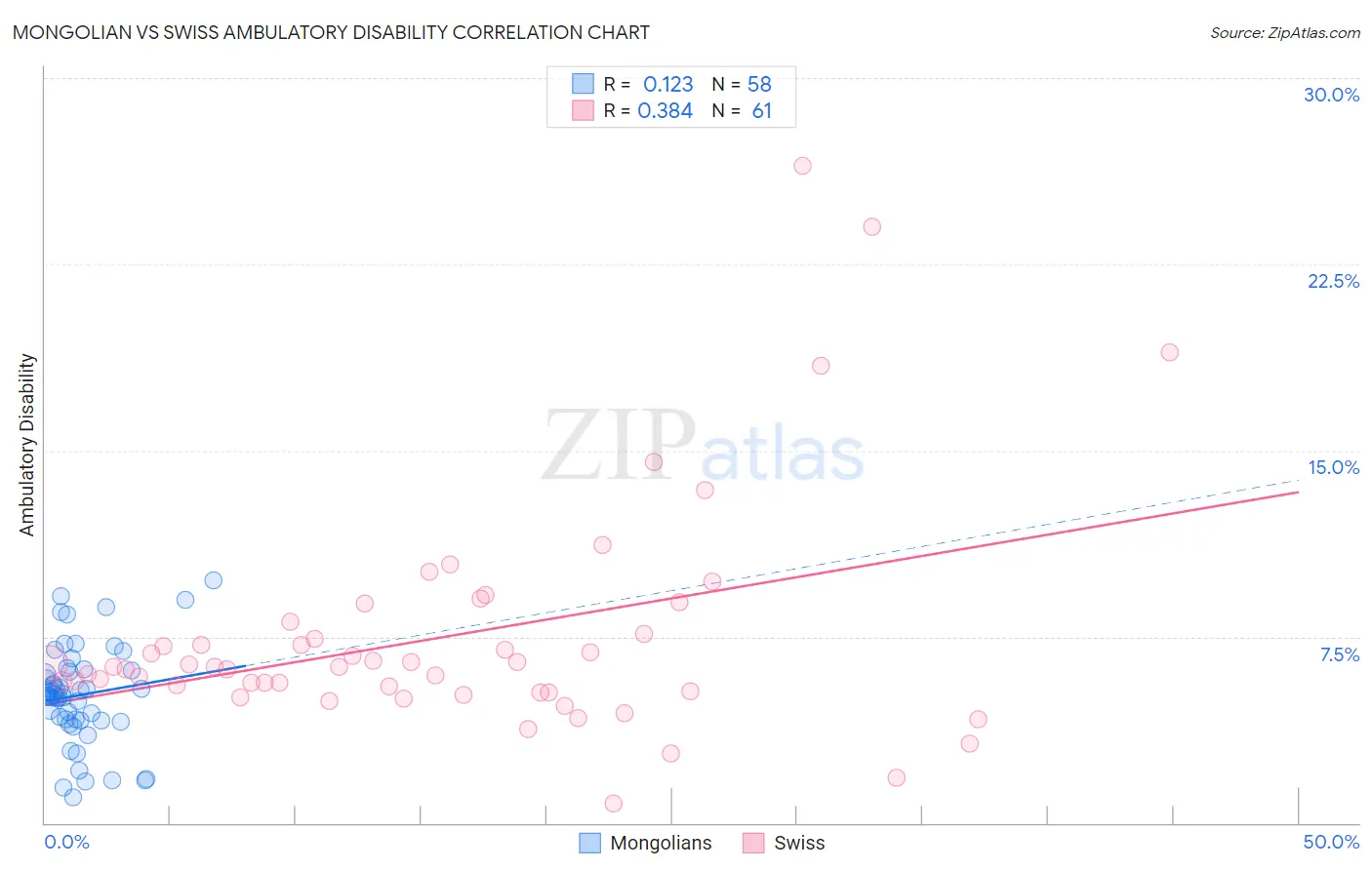 Mongolian vs Swiss Ambulatory Disability